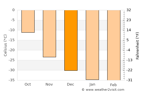 Gjoa Haven average temperature in December