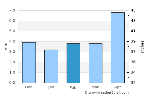 Gjoa Haven average rain in February