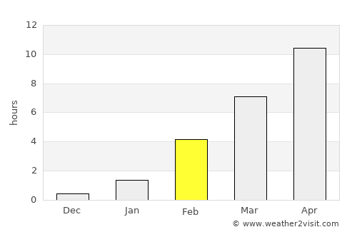 Gjoa Haven average rain in February