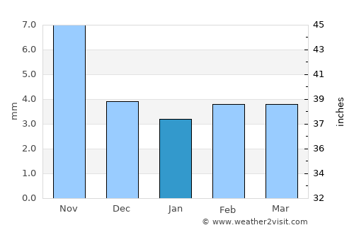 Gjoa Haven average rain in January