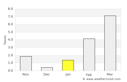 Gjoa Haven average rain in January