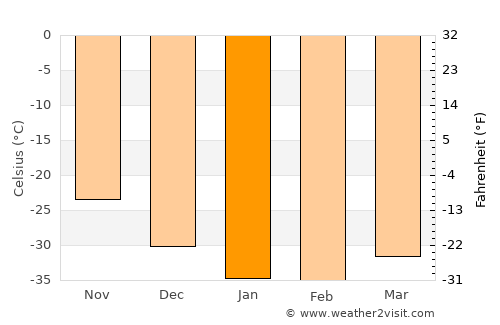 Gjoa Haven average temperature in January