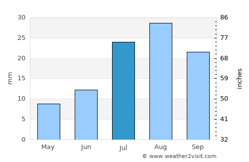 Gjoa Haven average rain in July