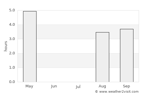 Gjoa Haven average rain in July