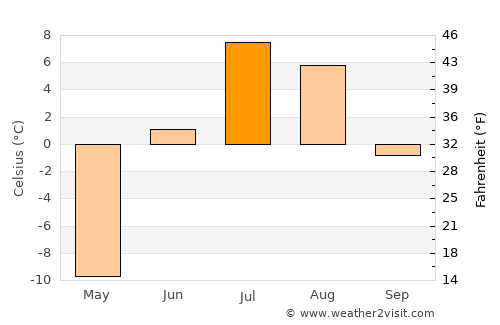 Gjoa Haven average temperature in July