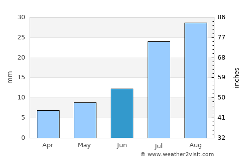 Gjoa Haven average rain in June