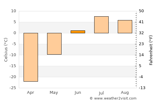 Gjoa Haven average temperature in June