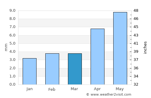 Gjoa Haven average rain in March
