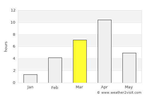 Gjoa Haven average rain in March