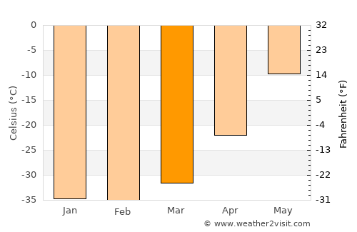 Gjoa Haven average temperature in March