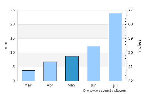 Gjoa Haven average rain in May