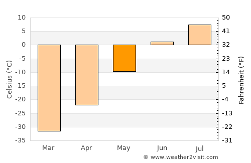 Gjoa Haven average temperature in May