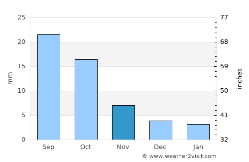 Gjoa Haven average rain in November