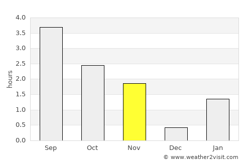 Gjoa Haven average rain in November