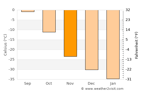 Gjoa Haven average temperature in November