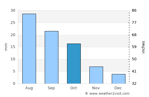 Gjoa Haven average rain in October