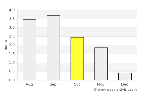 Gjoa Haven average rain in October