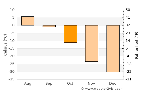 Gjoa Haven average temperature in October