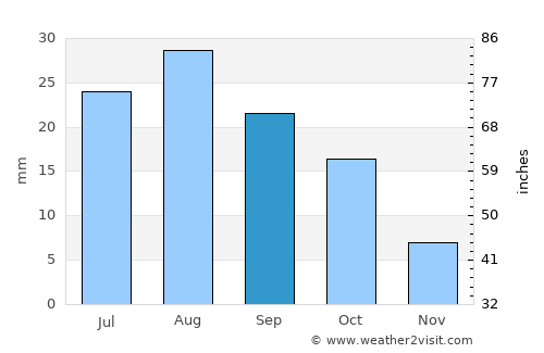 Gjoa Haven average rain in September