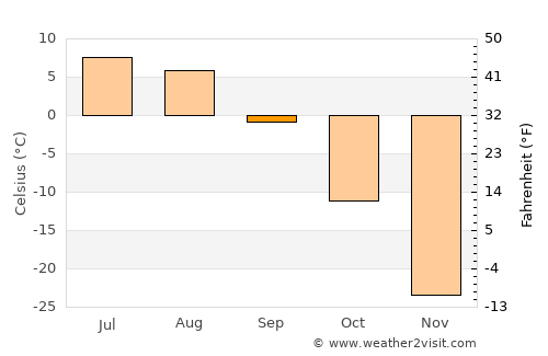 Gjoa Haven average temperature in September