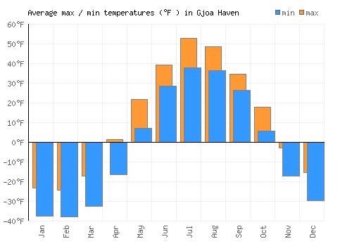 Gjoa Haven average minimum / maximum temperatures (Fahrenheit)