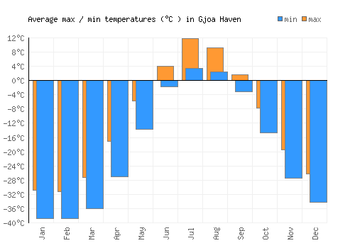 Gjoa Haven average minimum / maximum temperatures (Celsius)