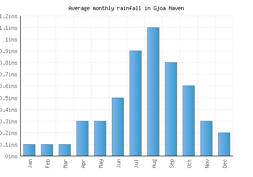 Gjoa Haven monthly rainfall chart (inches)