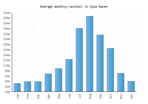 Gjoa Haven monthly rainfall chart (mm)