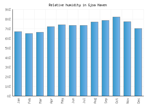 Gjoa Haven relative humidity averages