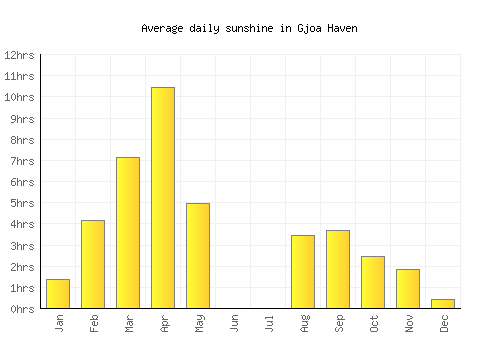 Gjoa Haven average daily sunshine chart