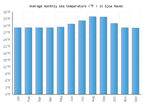 Gjoa Haven average sea temperature chart (Fahrenheit)