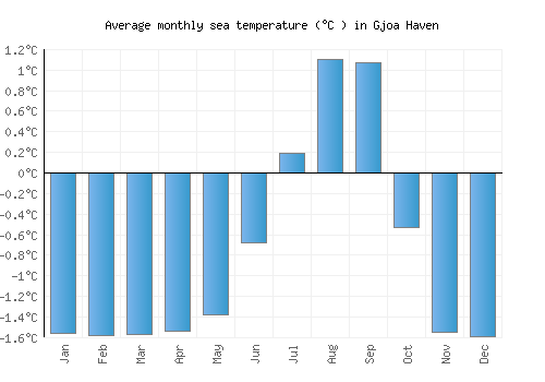 Gjoa Haven average sea temperature chart (Celsius)