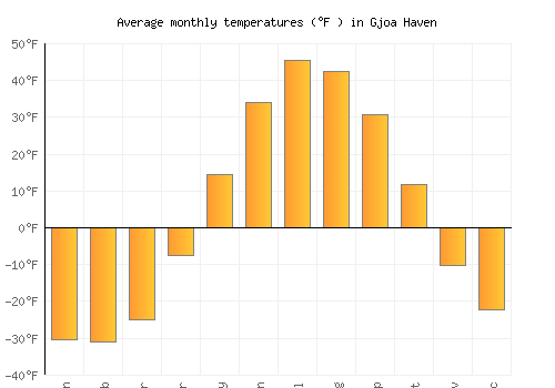 Gjoa Haven average temperature chart (Fahrenheit)