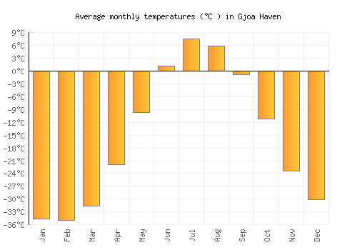 Gjoa Haven average temperature chart (Celsius)