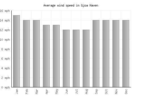 Gjoa Haven average winspeed by month (mph)