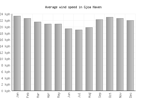 Gjoa Haven average winspeed by month (km/h)
