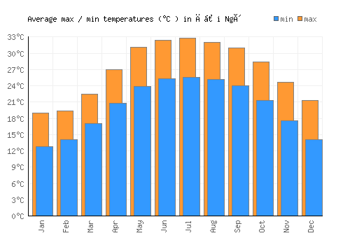 Đồi Ngô average minimum / maximum temperatures (Celsius)