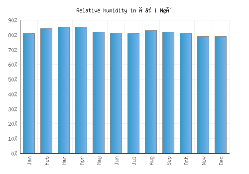 Đồi Ngô relative humidity averages