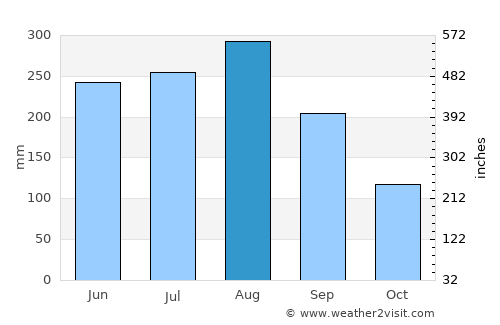 Đồi Ngô average rain in August
