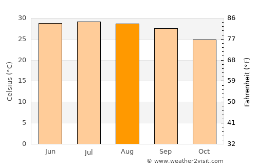 Đồi Ngô average temperature in August