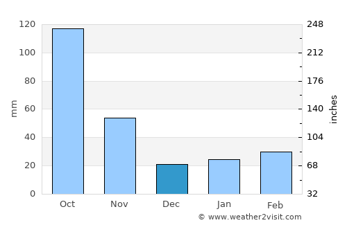 Đồi Ngô average rain in December