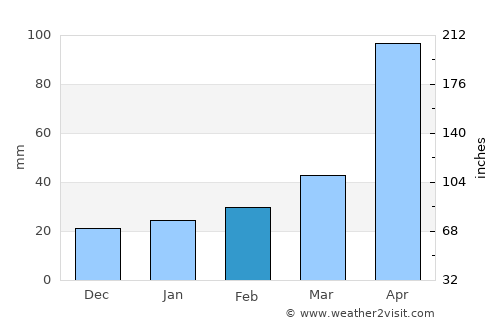 Đồi Ngô average rain in February
