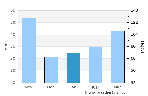 Đồi Ngô average rain in January