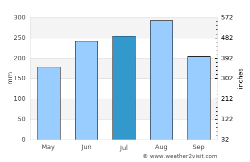Đồi Ngô average rain in July