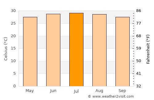 Đồi Ngô average temperature in July