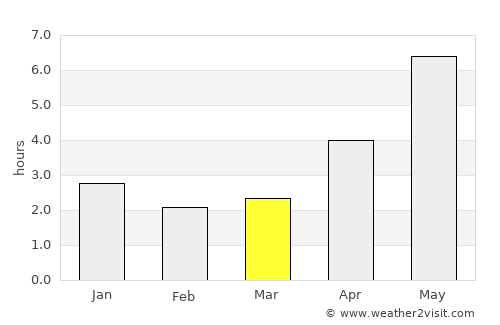Đồi Ngô average rain in March