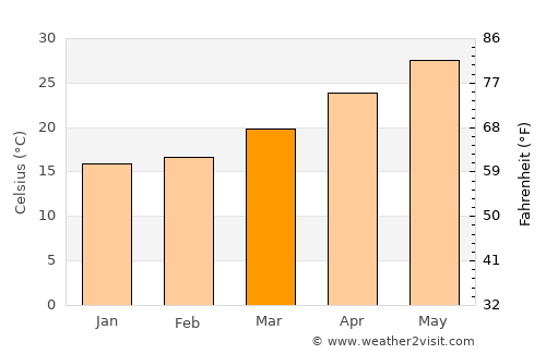 Đồi Ngô average temperature in March