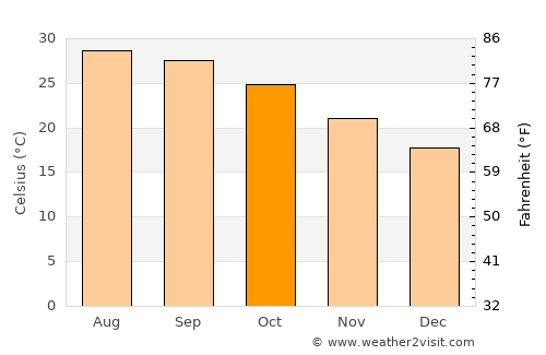 Đồi Ngô average temperature in October