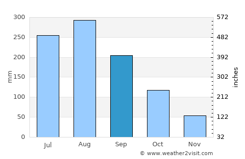 Đồi Ngô average rain in September