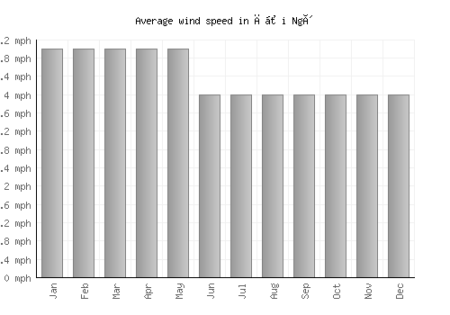 Đồi Ngô average winspeed by month (mph)